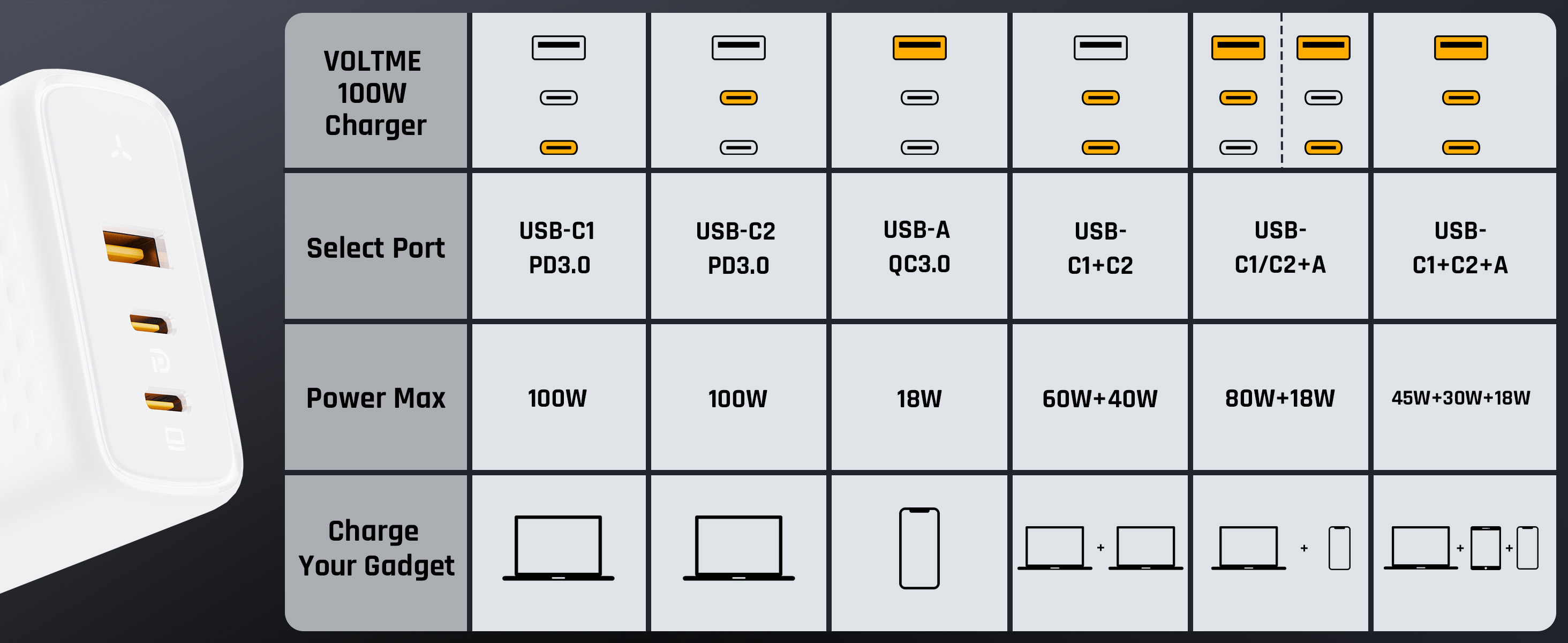 فولت مي ريفو شاحن جداري 100 واط GaN III – 2 USB