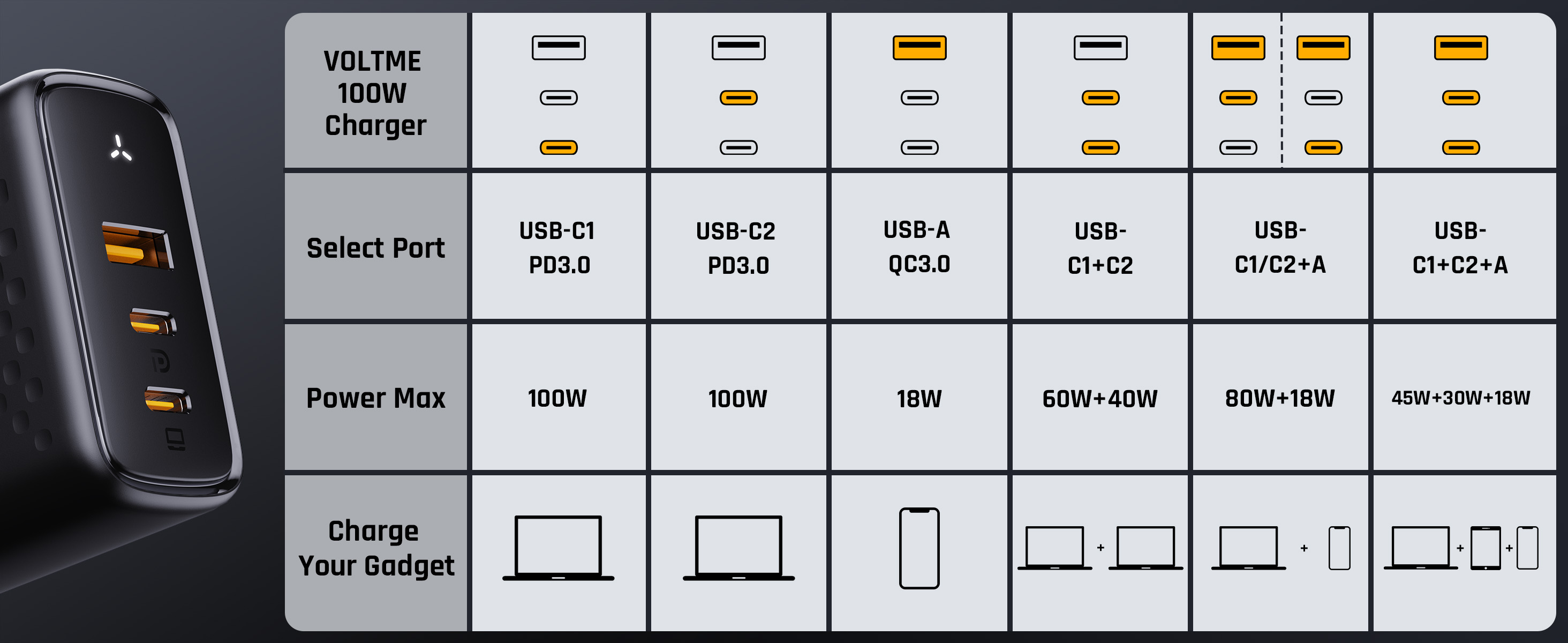 فولت مي ريفو شاحن جداري 100 واط GaN III – 2 USB